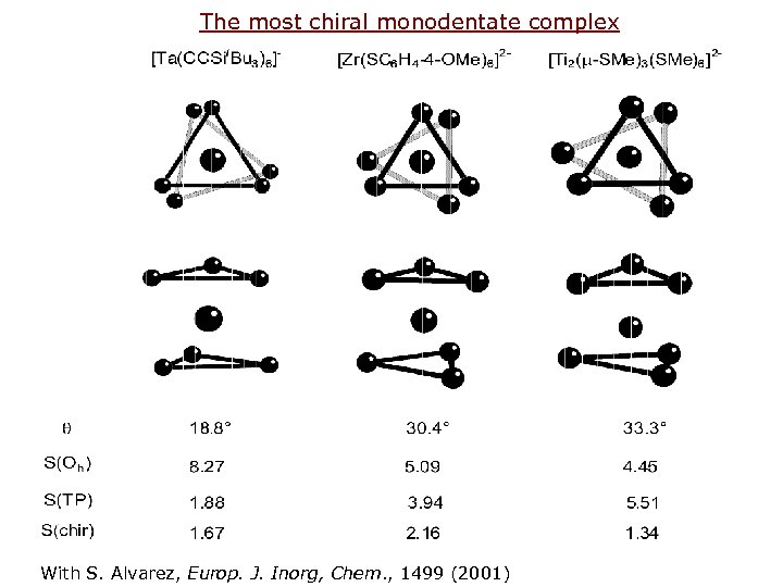  The most chiral monodentate complex With S. Alvarez, Europ. J. Inorg, Chem. ,