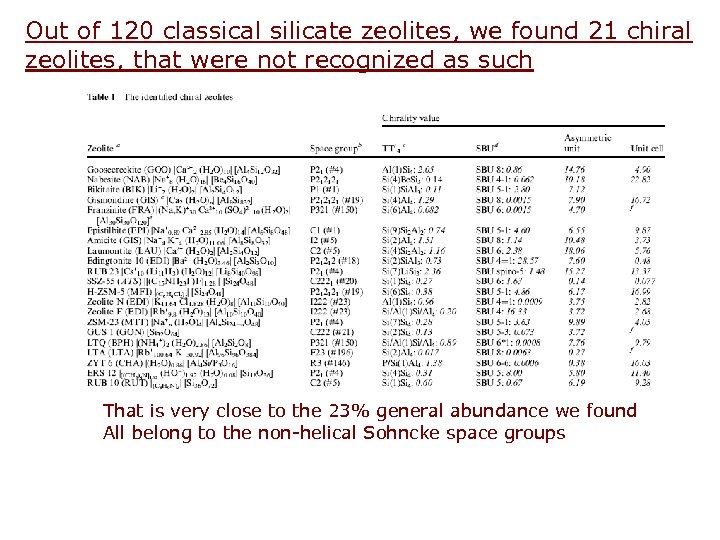 Out of 120 classical silicate zeolites, we found 21 chiral zeolites, that were not