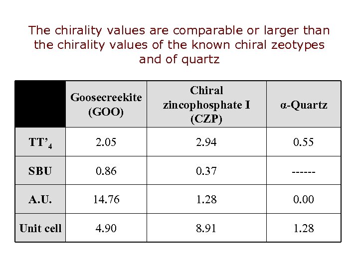 The chirality values are comparable or larger than the chirality values of the known