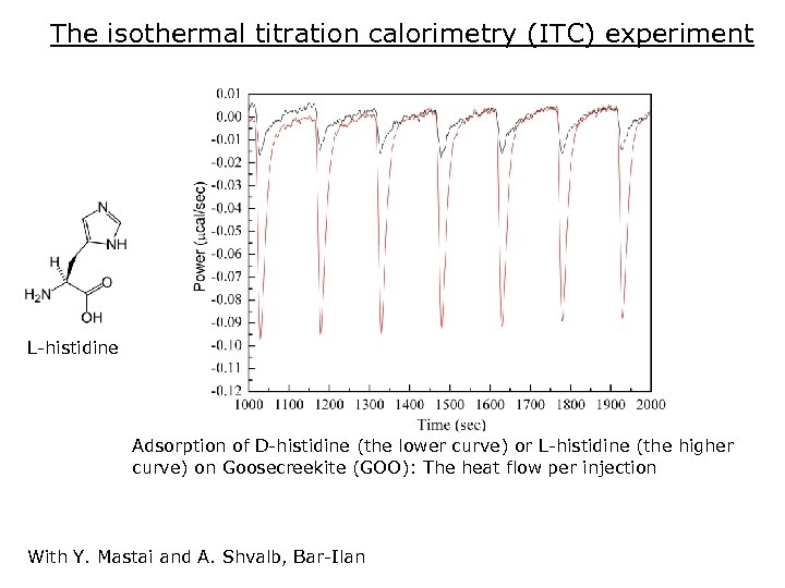 The isothermal titration calorimetry (ITC) experiment L-histidine Adsorption of D-histidine (the lower curve) or