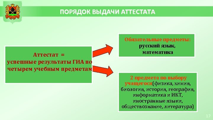 ПОРЯДОК ВЫДАЧИ АТТЕСТАТА Аттестат = успешные результаты ГИА по четырем учебным предметам Обязательные предметы: