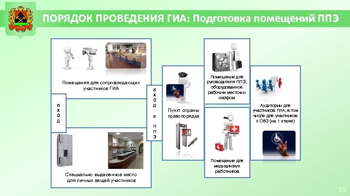 ПОРЯДОК ПРОВЕДЕНИЯ ГИА: Подготовка помещений ППЭ Помещения для сопровождающих участников ГИА В Х О