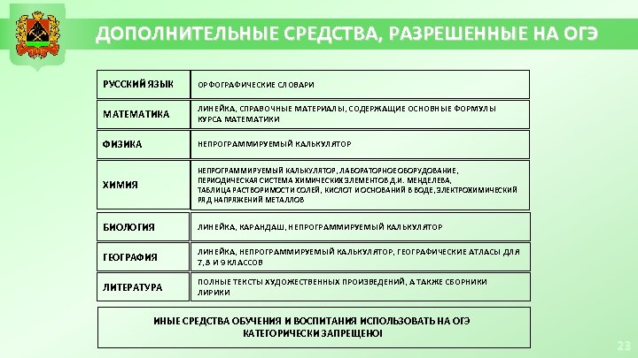 ДОПОЛНИТЕЛЬНЫЕ СРЕДСТВА, РАЗРЕШЕННЫЕ НА ОГЭ РУССКИЙ ЯЗЫК ОРФОГРАФИЧЕСКИЕ СЛОВАРИ МАТЕМАТИКА ЛИНЕЙКА, СПРАВОЧНЫЕ МАТЕРИАЛЫ, СОДЕРЖАЩИЕ