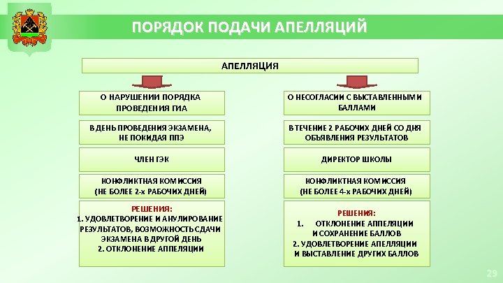 ПОРЯДОК ПОДАЧИ АПЕЛЛЯЦИЙ АПЕЛЛЯЦИЯ О НАРУШЕНИИ ПОРЯДКА ПРОВЕДЕНИЯ ГИА О НЕСОГЛАСИИ С ВЫСТАВЛЕННЫМИ БАЛЛАМИ