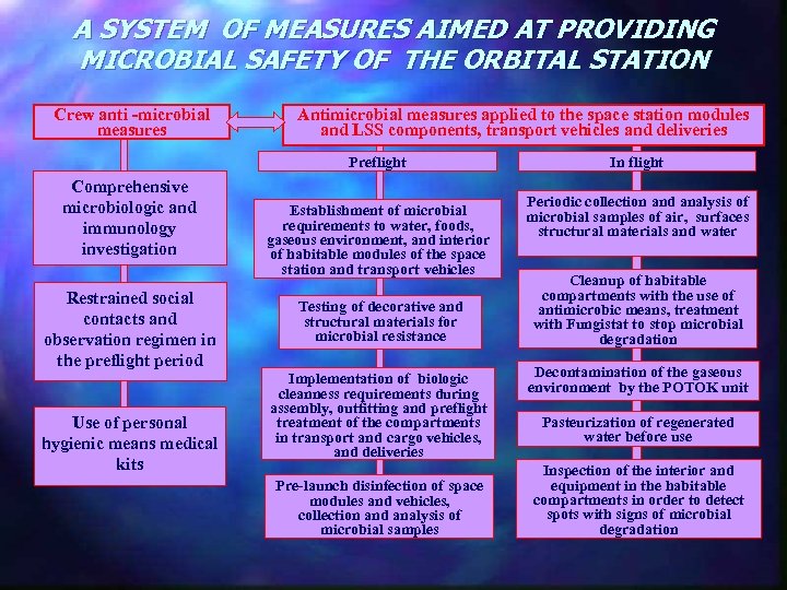 A SYSTEM OF MEASURES AIMED AT PROVIDING MICROBIAL SAFETY OF THE ORBITAL STATION Crew