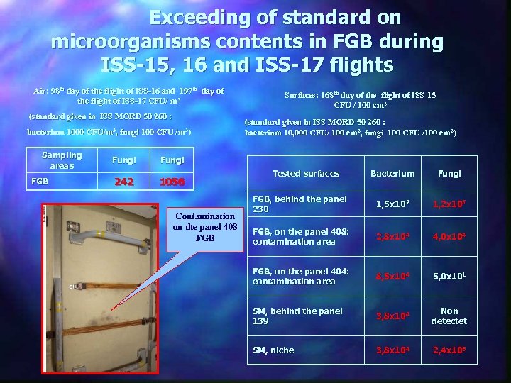  Exceeding of standard on microorganisms contents in FGB during ISS-15, 16 and ISS-17