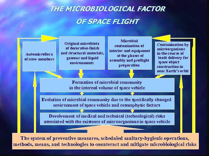 THE MICROBIOLOGICAL FACTOR OF SPACE FLIGHT Automicroflora of crew members Original microbiota of decorative-finish