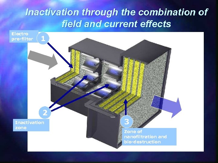 Inactivation through the combination of field and current effects Electro pre-filter 1 2 Inactivation