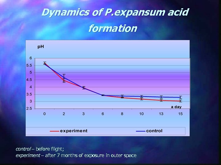 Dynamics of P. expansum acid formation control – before flight; experiment – after 7