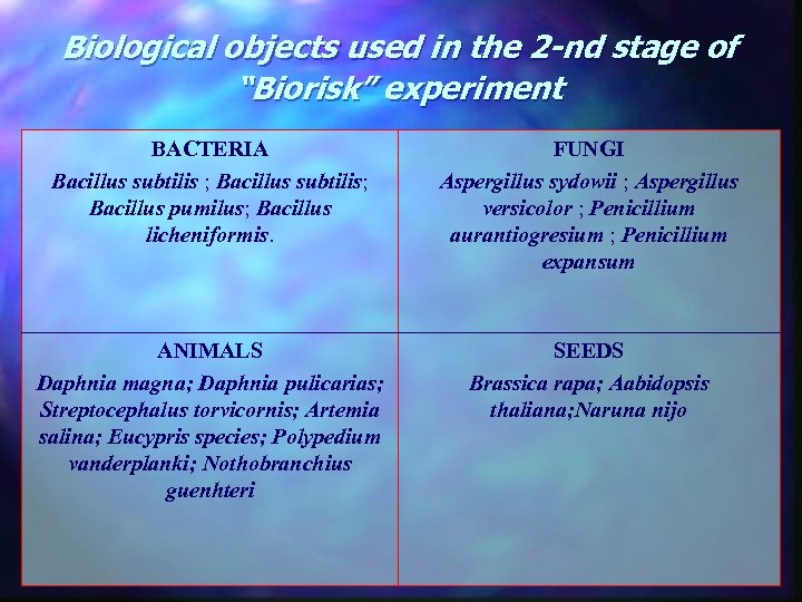 Biological objects used in the 2 -nd stage of “Biorisk” experiment BACTERIA Bacillus subtilis