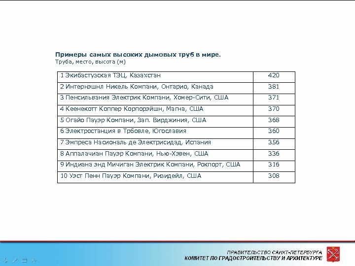 Примеры самых высоких дымовых труб в мире. Труба, место, высота (м) 1 Экибастузская ТЭЦ,