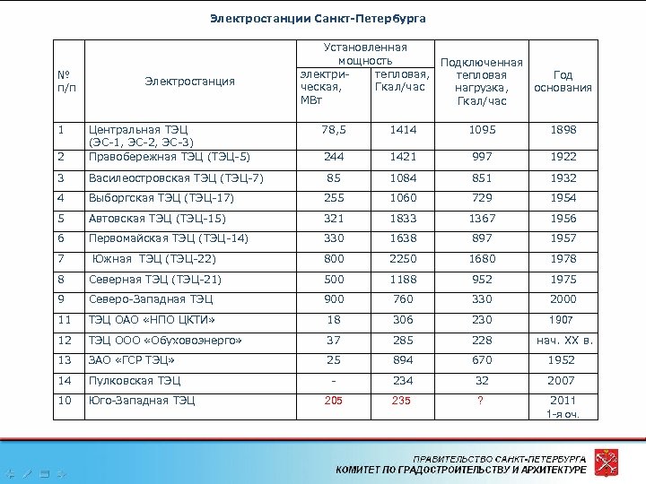 Электростанции Санкт-Петербурга № п/п 1 Электростанция Установленная мощность Подключенная электритепловая, тепловая Год ческая, Гкал/час