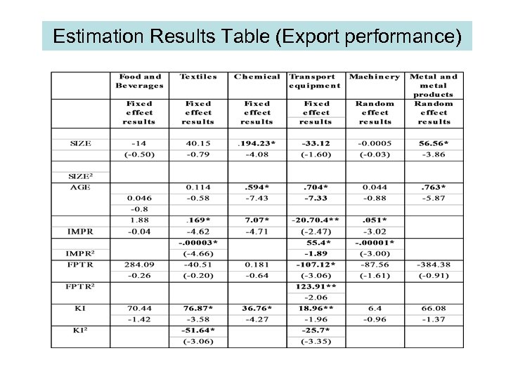 Estimation Results Table (Export performance) 