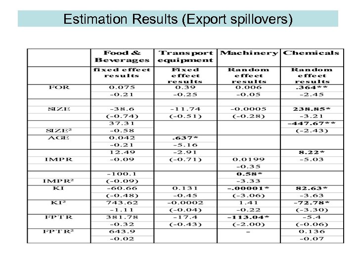 Estimation Results (Export spillovers) 