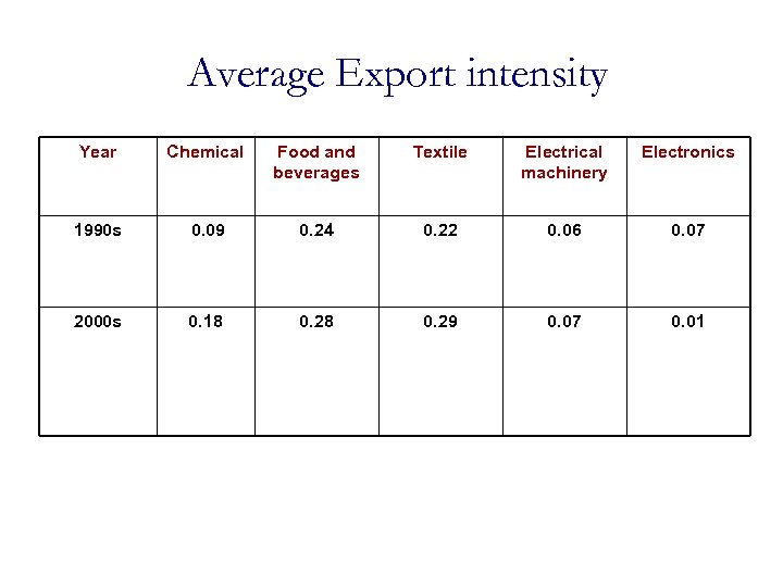  Average Export intensity Year Chemical Food and beverages Textile Electrical machinery Electronics 1990
