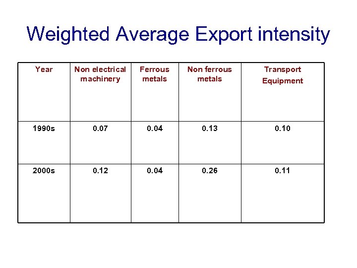 Weighted Average Export intensity Year Non electrical machinery Ferrous metals Non ferrous metals Transport