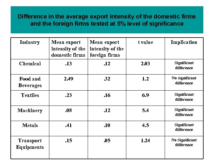 Difference in the average export intensity of the domestic firms and the foreign firms