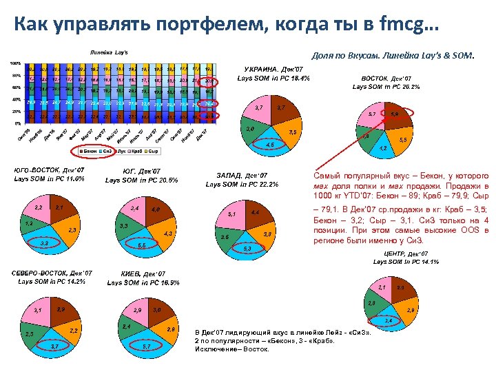 Как управлять портфелем, когда ты в fmcg… Доля по Вкусам. Линейка Lay’s & SOM.