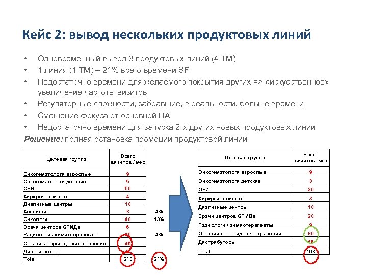 Кейс 2: вывод нескольких продуктовых линий • • • Одновременный вывод 3 продуктовых линий