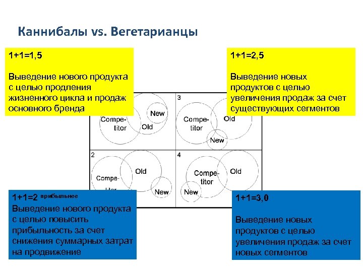 Каннибалы vs. Вегетарианцы 1+1=1, 5 1+1=2, 5 Выведение нового продукта с целью продления жизненного