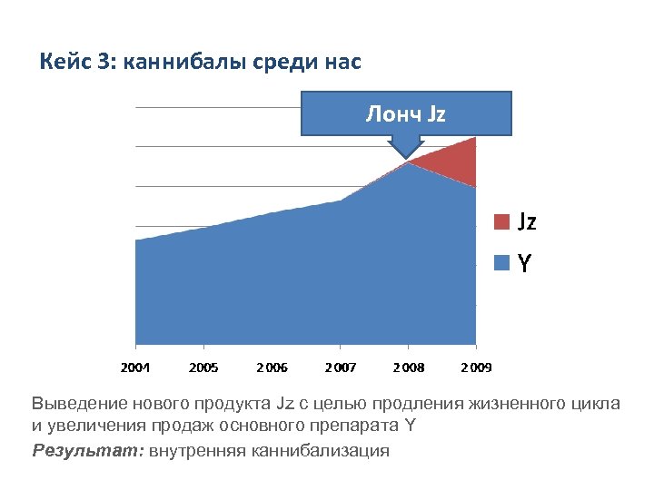 Кейс 3: каннибалы среди нас Лонч Jz Выведение нового продукта Jz с целью продления