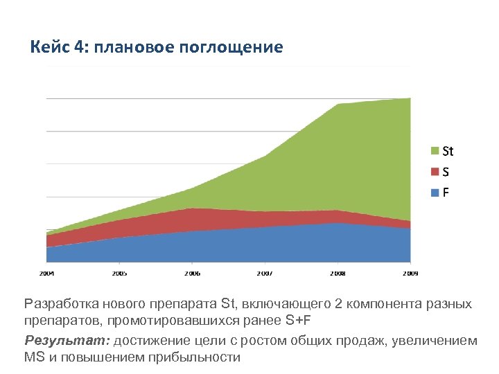 Кейс 4: плановое поглощение Разработка нового препарата St, включающего 2 компонента разных препаратов, промотировавшихся