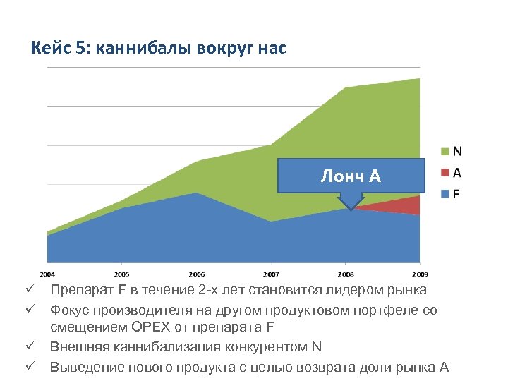 Кейс 5: каннибалы вокруг нас Лонч А ü Препарат F в течение 2 -х
