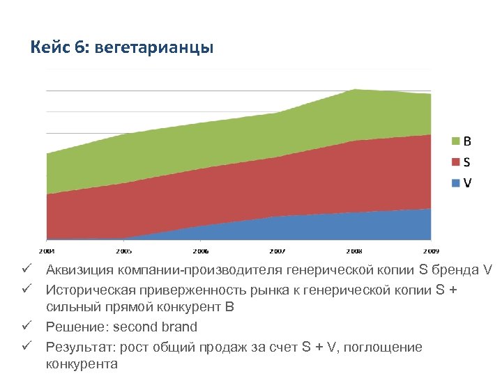 Кейс 6: вегетарианцы ü Аквизиция компании-производителя генерической копии S бренда V ü Историческая приверженность
