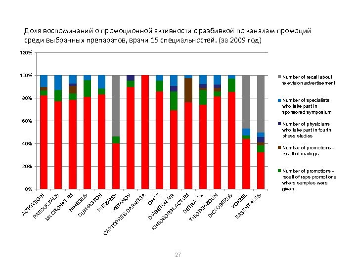 Доля воспоминаний о промоционной активности с разбивкой по каналам промоций среди выбранных препаратов, врачи