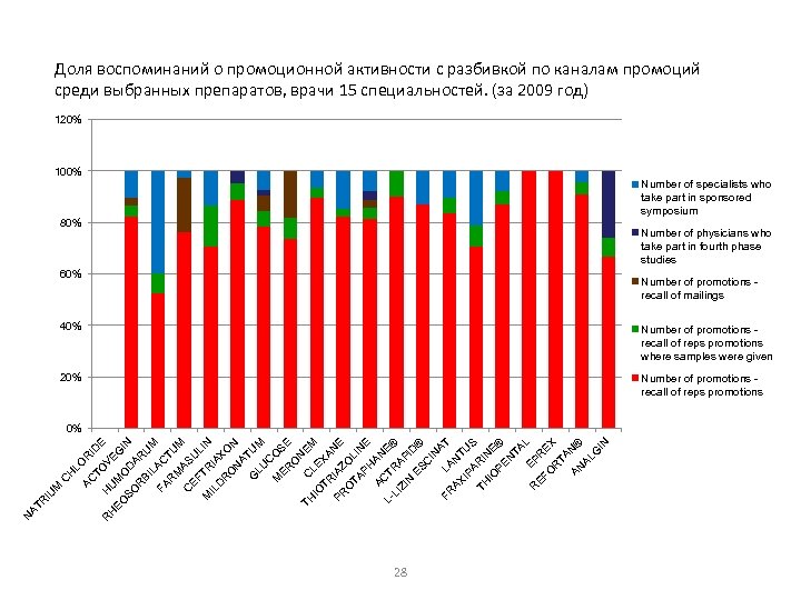 Доля воспоминаний о промоционной активности с разбивкой по каналам промоций среди выбранных препаратов, врачи