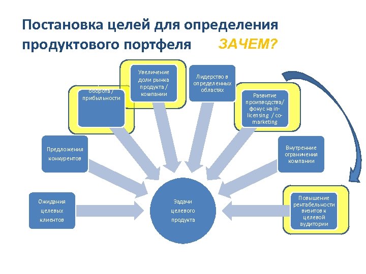 Постановка целей для определения ЗАЧЕМ? продуктового портфеля Получение оборота / прибыльности Увеличение доли рынка