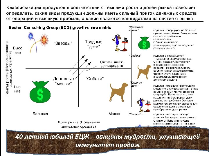 Boston Consulting Group (BCG) growth-share matrix 40 -летний юбилей БЦЖ – вакцины мудрости, улучшающей