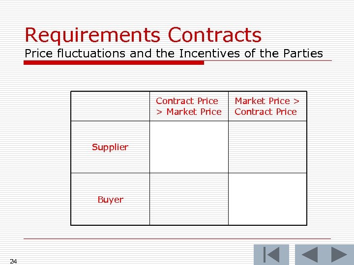 Requirements Contracts Price fluctuations and the Incentives of the Parties Contract Price > Market