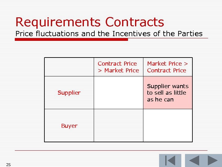 Requirements Contracts Price fluctuations and the Incentives of the Parties Contract Price > Market