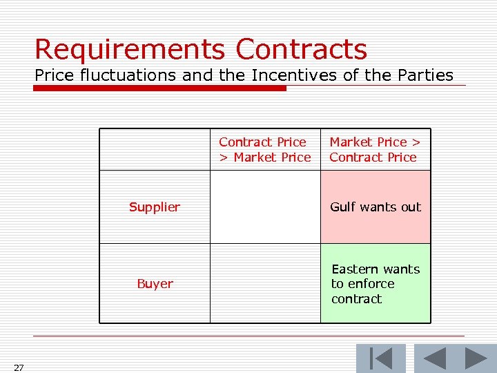 Requirements Contracts Price fluctuations and the Incentives of the Parties Contract Price > Market