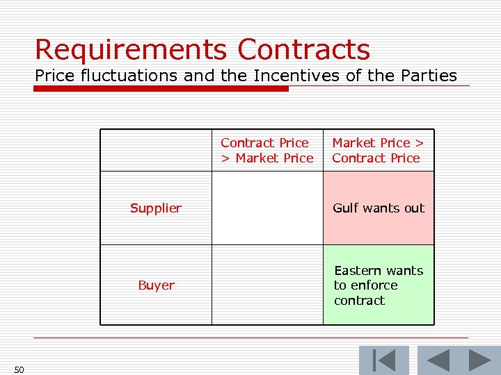Requirements Contracts Price fluctuations and the Incentives of the Parties Contract Price > Market