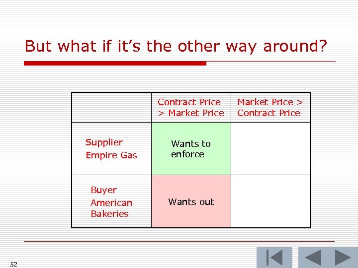 But what if it’s the other way around? Contract Price > Market Price Supplier
