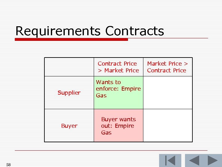 Requirements Contract Price > Market Price Supplier Buyer 58 Wants to enforce: Empire Gas