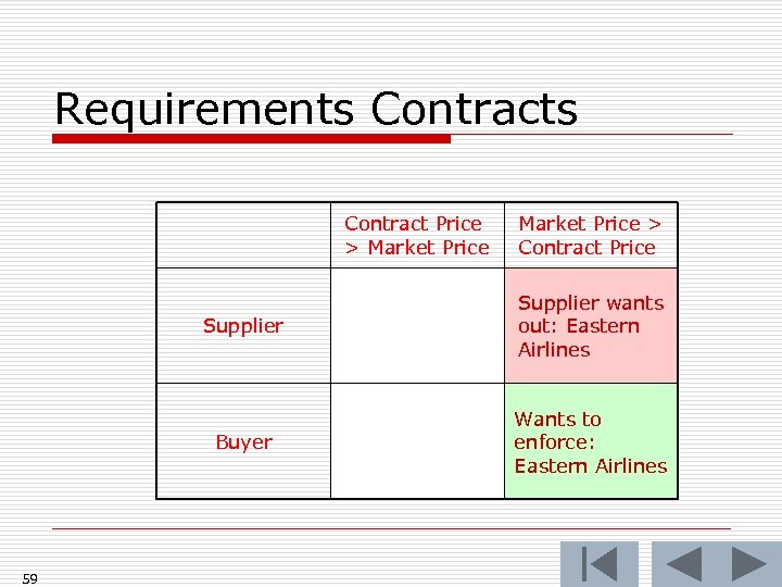 Requirements Contract Price > Market Price > Contract Price Supplier Buyer 59 Supplier wants