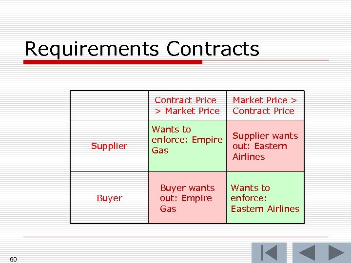 Requirements Contract Price > Market Price Supplier Buyer 60 Wants to enforce: Empire Gas