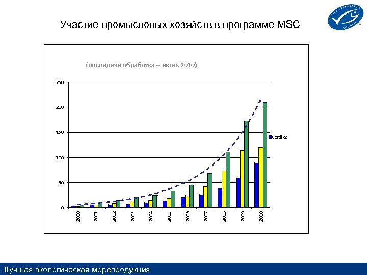 Участие промысловых хозяйств в программе MSC (последняя обработка – июнь 2010) 250 200 150