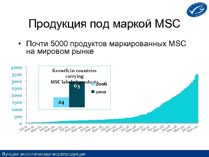 Продукция под маркой MSC • Почти 5000 продуктов маркированных MSC на мировом рынке 4000