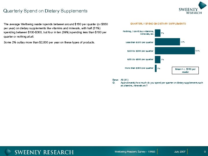 Quarterly Spend on Dietary Supplements The average Wellbeing reader spends between around $160 per