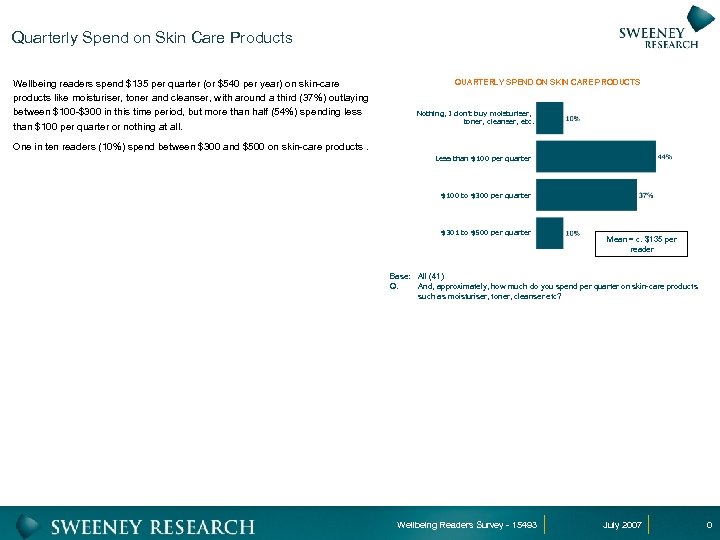 Quarterly Spend on Skin Care Products Wellbeing readers spend $135 per quarter (or $540