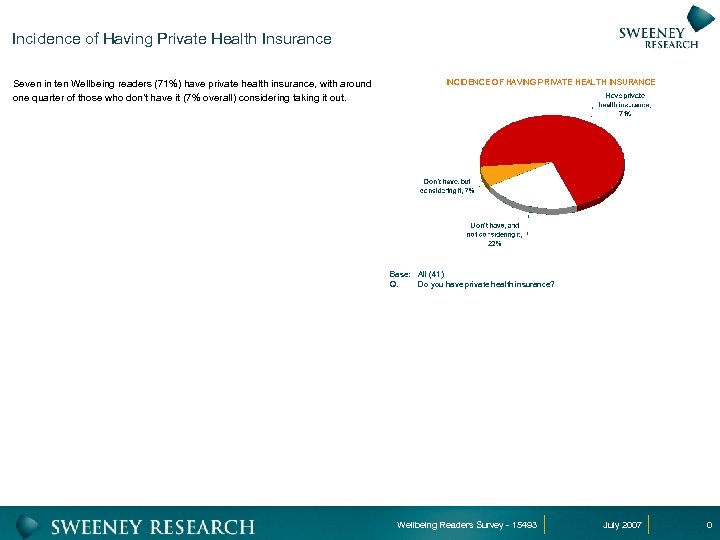 Incidence of Having Private Health Insurance Seven in ten Wellbeing readers (71%) have private