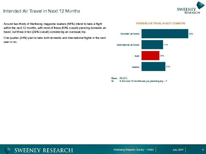 Intended Air Travel in Next 12 Months Around two-thirds of Wellbeing magazine readers (68%)