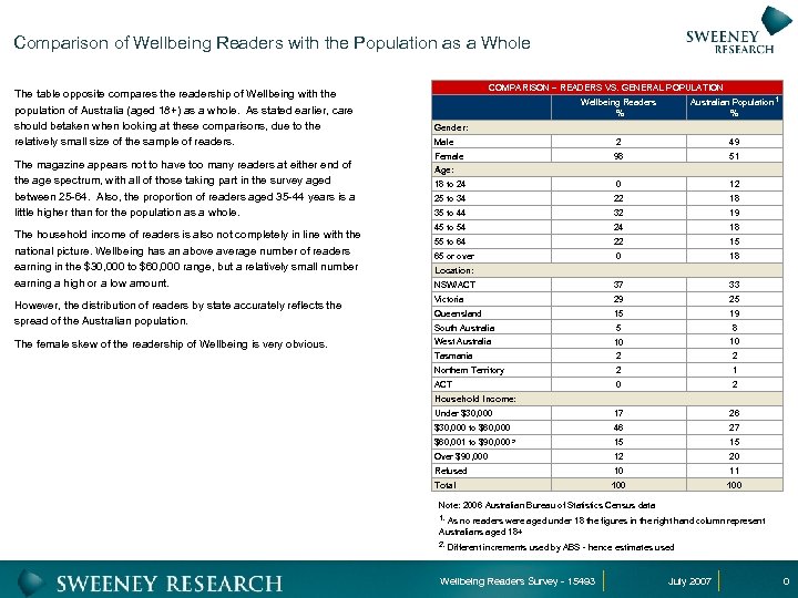 Comparison of Wellbeing Readers with the Population as a Whole The table opposite compares