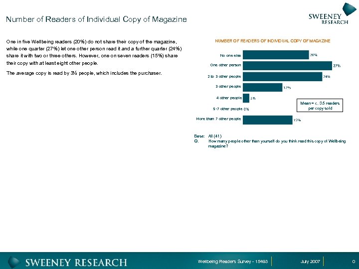 Number of Readers of Individual Copy of Magazine One in five Wellbeing readers (20%)