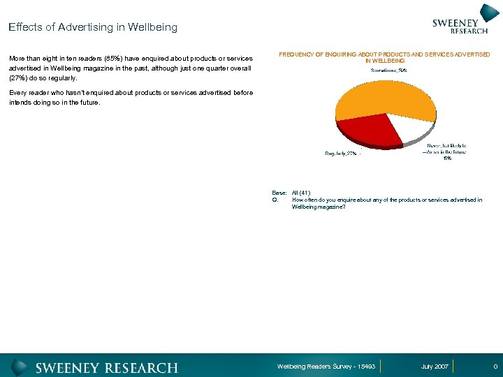 Effects of Advertising in Wellbeing More than eight in ten readers (85%) have enquired