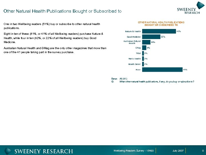 Other Natural Health Publications Bought or Subscribed to One in two Wellbeing readers (51%)